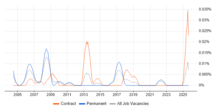 Senior Procurement Consultant job vacancy trend in the South East