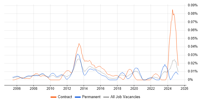 Job vacancy trend for Senior Procurement Manager in the South East Job vacancy trend for Senior Procurement Manager in the South East