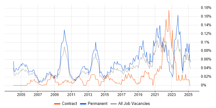 Job vacancy trend for Senior Product Manager in the South East Job vacancy trend for Senior Product Manager in the South East