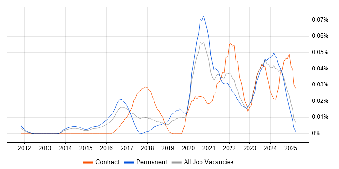 Job vacancy trend for Senior Product Owner in the South East Job vacancy trend for Senior Product Owner in the South East