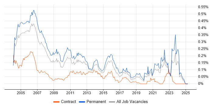 Job vacancy trend for Senior Programmer in the South East Job vacancy trend for Senior Programmer in the South East