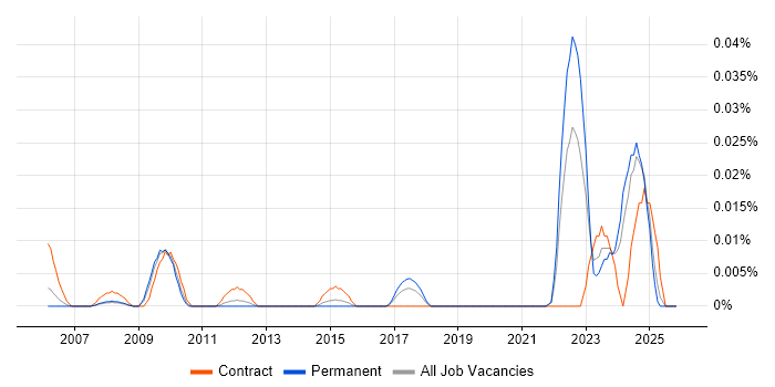 Senior Project Controller job vacancy trend in the South East