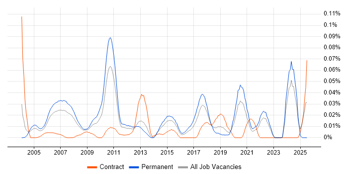 Job vacancy trend for Senior Project Leader in the South East