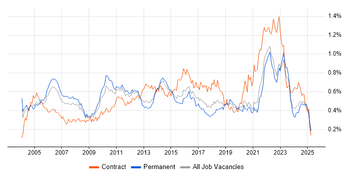 Job vacancy trend for Senior Project Manager in the South East Job vacancy trend for Senior Project Manager in the South East