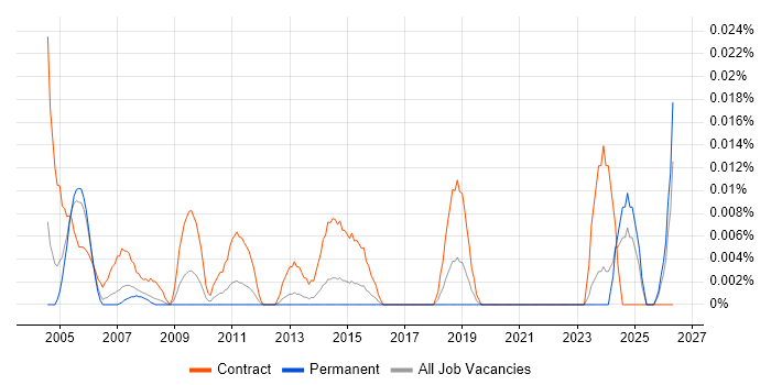 Senior Project Officer job vacancy trend in the South East