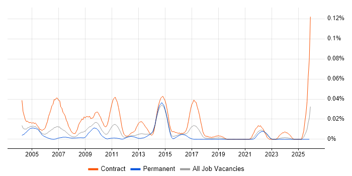 Senior Project Planner job vacancy trend in the South East