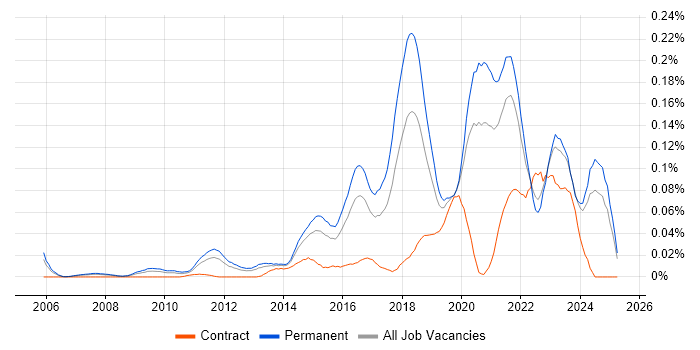Job vacancy trend for Senior Python Developer in the South East