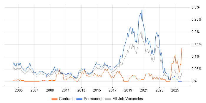 Senior QA Engineer job vacancy trend in the South East