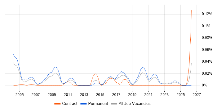 Senior Quality Engineer job vacancy trend in the South East