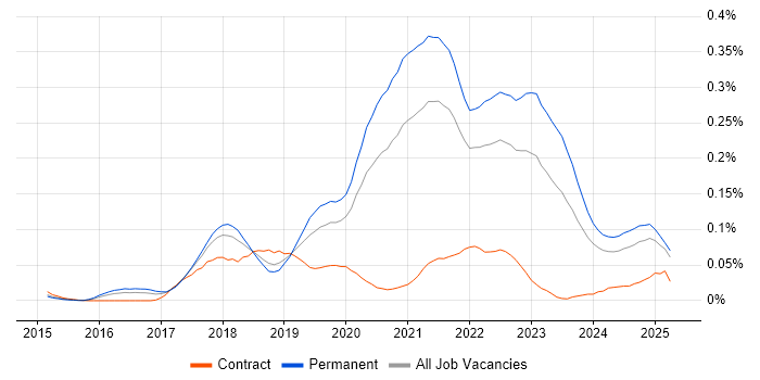 Job vacancy trend for Senior React Developer in the South East