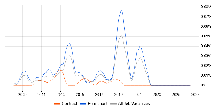 Senior Ruby on Rails Developer job vacancy trend in the South East