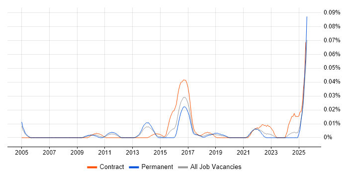 Job vacancy trend for Senior Salesforce Business Analyst in the South East