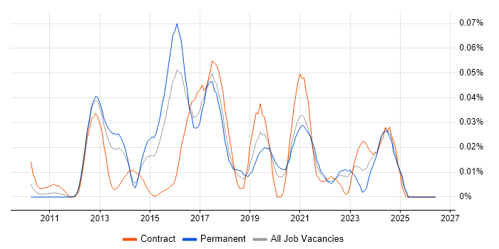 Senior Salesforce Developer job vacancy trend in the South East