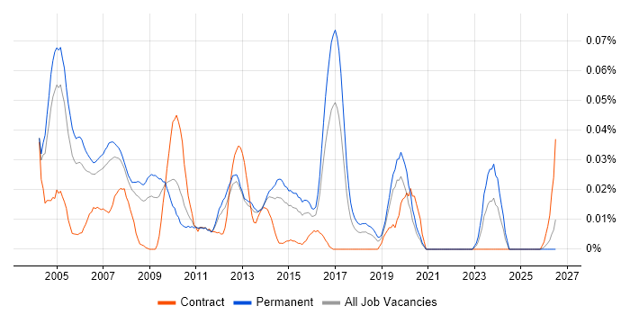 Senior SAP CO Consultant job vacancy trend in the South East