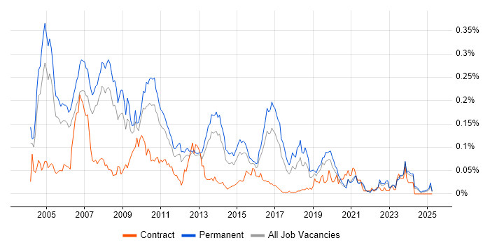 Job vacancy trend for Senior SAP Consultant in the South East Job vacancy trend for Senior SAP Consultant in the South East