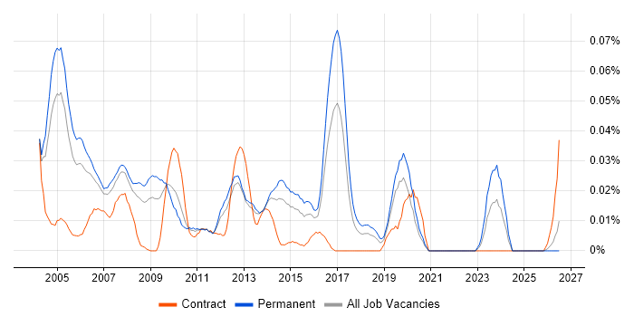 Senior SAP FI/CO Consultant job vacancy trend in the South East