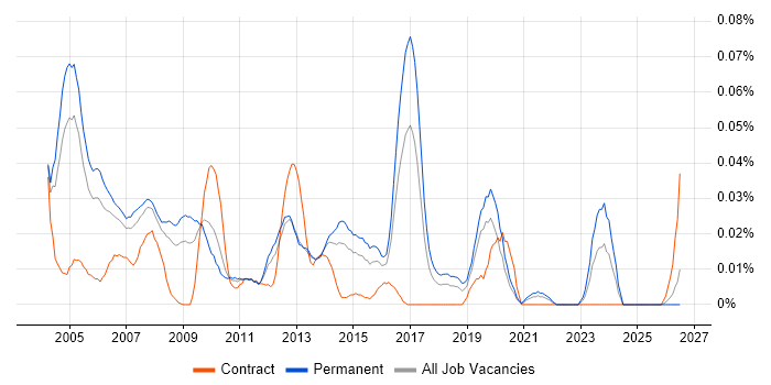 Senior SAP FI Consultant job vacancy trend in the South East