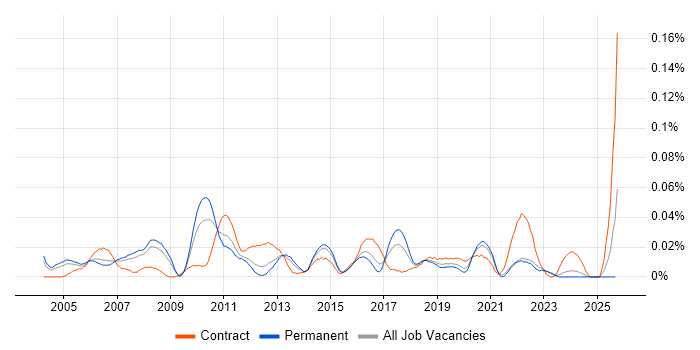 Senior SAP Project Manager job vacancy trend in the South East Senior SAP Project Manager job vacancy trend in the South East