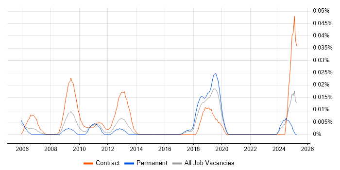 Job vacancy trend for Senior SAP Test Analyst in the South East Job vacancy trend for Senior SAP Test Analyst in the South East