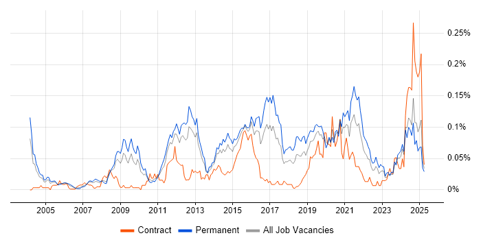 Job vacancy trend for Senior Security Analyst in the South East