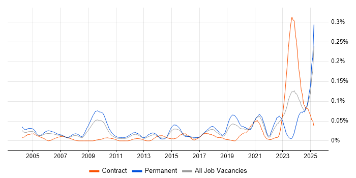 Job vacancy trend for Senior Security Architect in the South East Job vacancy trend for Senior Security Architect in the South East