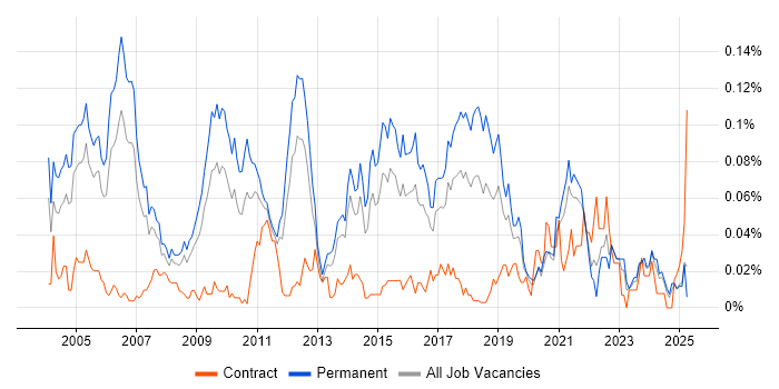 Job vacancy trend for Senior Security Consultant in the South East Job vacancy trend for Senior Security Consultant in the South East