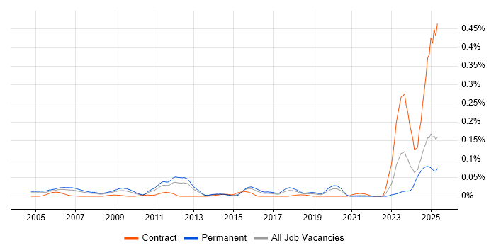 Job vacancy trend for Senior Security Specialist in the South East Job vacancy trend for Senior Security Specialist in the South East