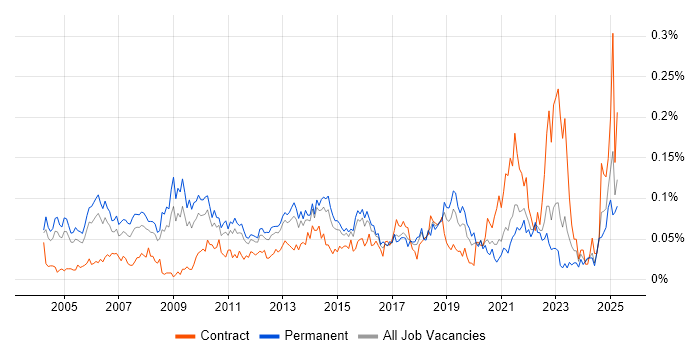 Job vacancy trend for Senior Service Manager in the South East Job vacancy trend for Senior Service Manager in the South East
