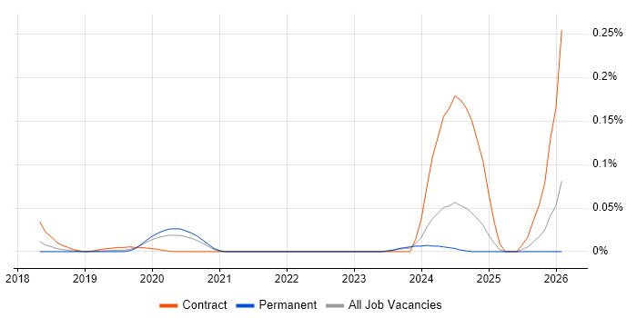 Senior ServiceNow Developer job vacancy trend in the South East