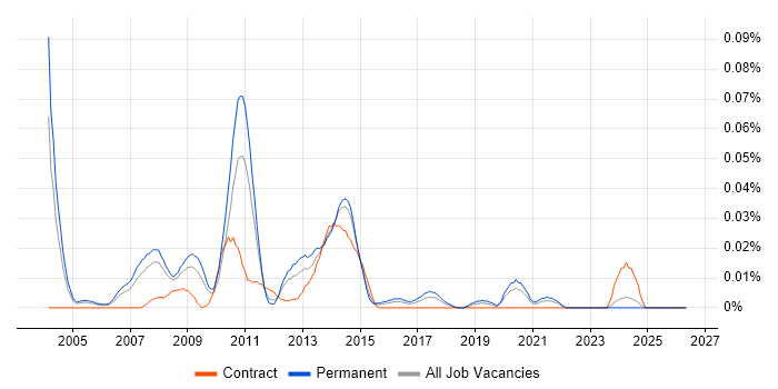 Senior SharePoint Consultant job vacancy trend in the South East