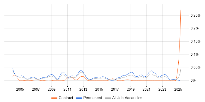 Job vacancy trend for Senior Software Development Engineer in the South East Job vacancy trend for Senior Software Development Engineer in the South East