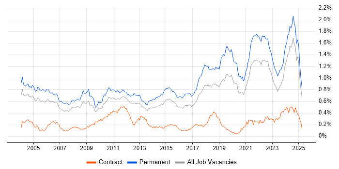 Job vacancy trend for Senior Software Engineer in the South East Job vacancy trend for Senior Software Engineer in the South East