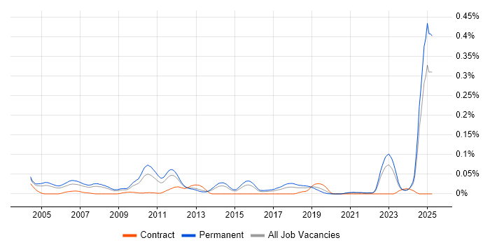 Job vacancy trend for Senior Software Test Engineer in the South East Job vacancy trend for Senior Software Test Engineer in the South East
