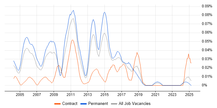 Job vacancy trend for Senior SQL Server DBA in the South East