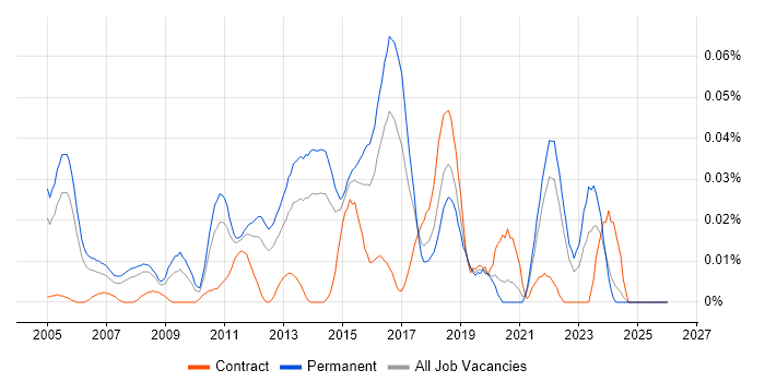 Senior Storage Engineer job vacancy trend in the South East