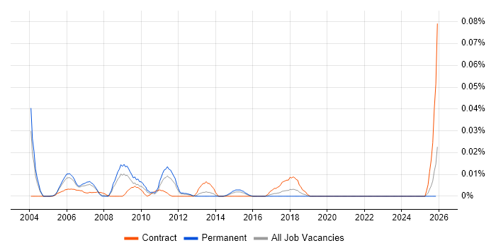 Senior Strategy Consultant job vacancy trend in the South East