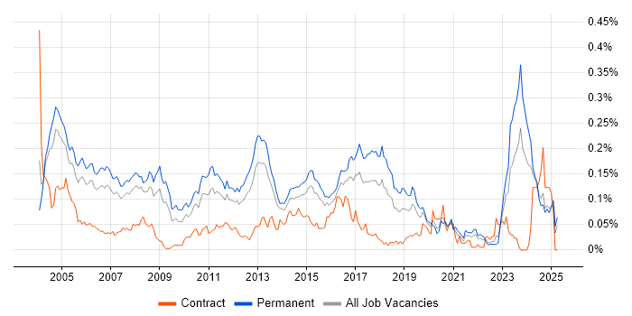 Job vacancy trend for Senior Support Analyst in the South East Job vacancy trend for Senior Support Analyst in the South East