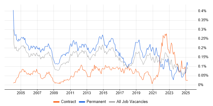 Job vacancy trend for Senior Support Engineer in the South East Job vacancy trend for Senior Support Engineer in the South East