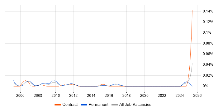 Job vacancy trend for Senior Systems Accountant in the South East Job vacancy trend for Senior Systems Accountant in the South East