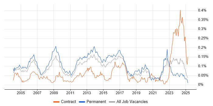 Job vacancy trend for Senior Systems Administrator in the South East