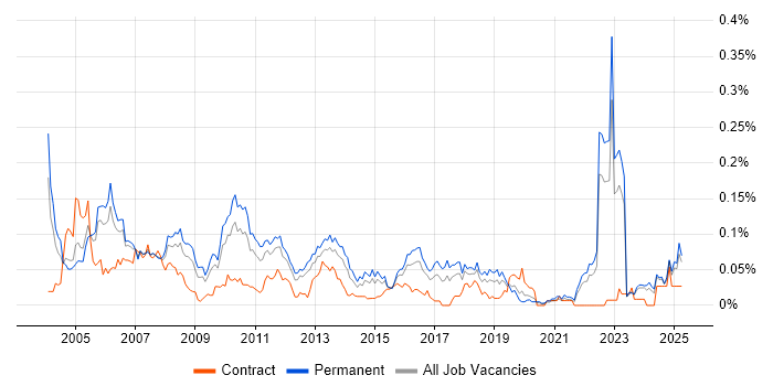 Job vacancy trend for Senior Systems Analyst in the South East Job vacancy trend for Senior Systems Analyst in the South East