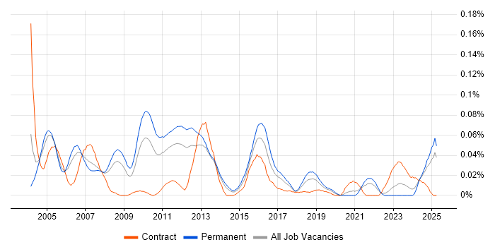Job vacancy trend for Senior Systems Developer in the South East Job vacancy trend for Senior Systems Developer in the South East