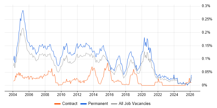 Senior Technical Consultant job vacancy trend in the South East