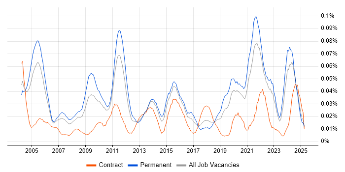 Job vacancy trend for Senior Technical Manager in the South East