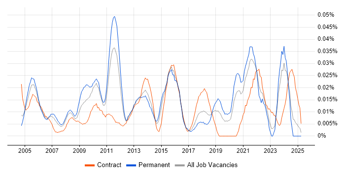 Job vacancy trend for Senior Technical Project Manager in the South East Job vacancy trend for Senior Technical Project Manager in the South East