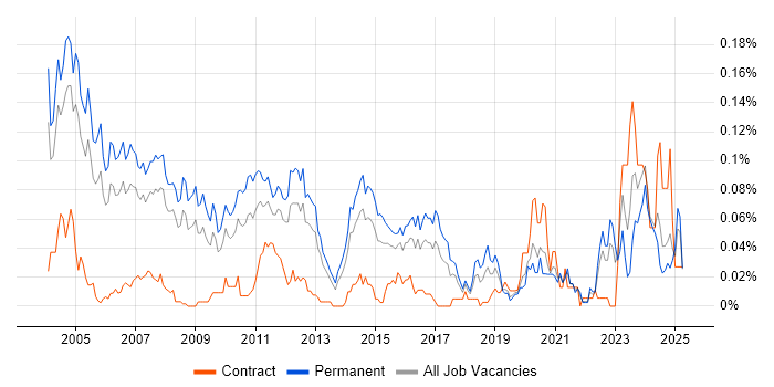 Job vacancy trend for Senior Technical Support in the South East