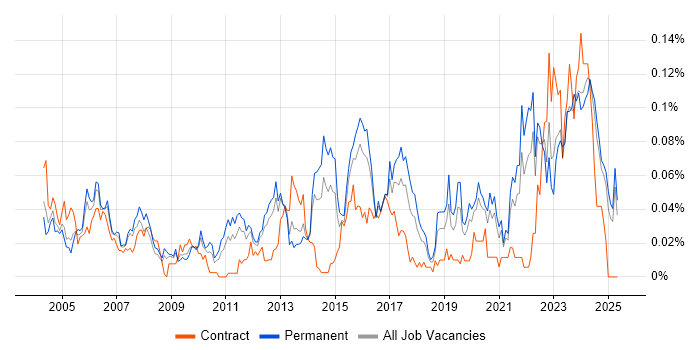 Job vacancy trend for Senior Technician in the South East Job vacancy trend for Senior Technician in the South East