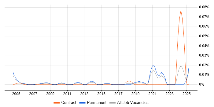 Job vacancy trend for Senior Technologist in the South East Job vacancy trend for Senior Technologist in the South East