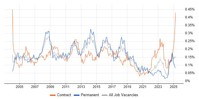 Job vacancy trend for Senior Test Analyst in the South East Job vacancy trend for Senior Test Analyst in the South East