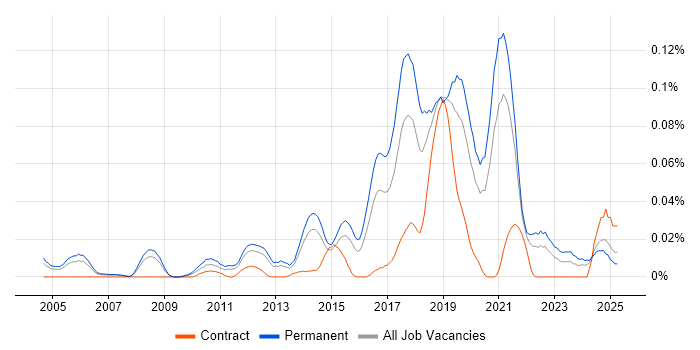 Job vacancy trend for Senior Test Automation Engineer in the South East